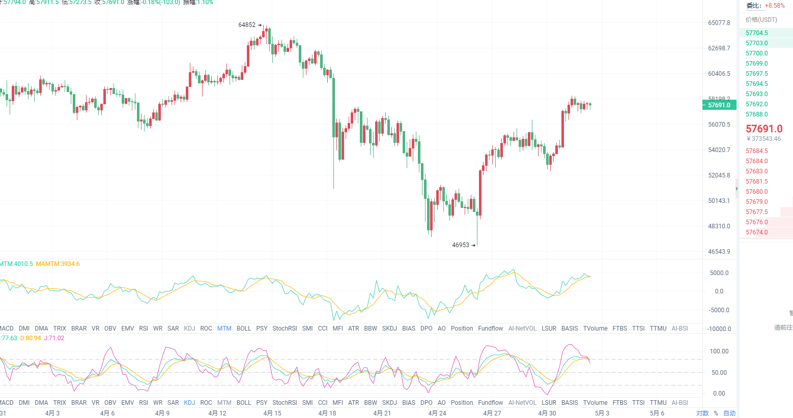 江神解币：5-2比特币行情点位走势分享：