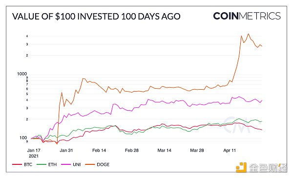 加密行业100组数据