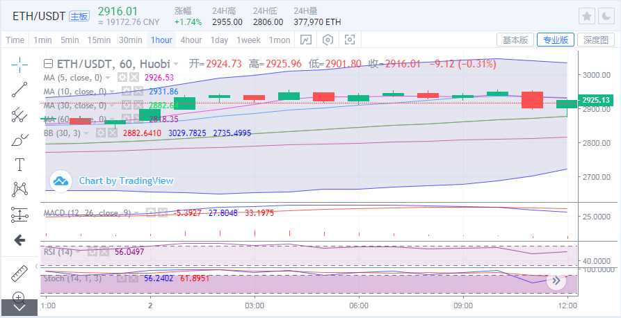 于集鑫：以太坊跳水80点再测支撑 各币种怎么入场更稳健？1