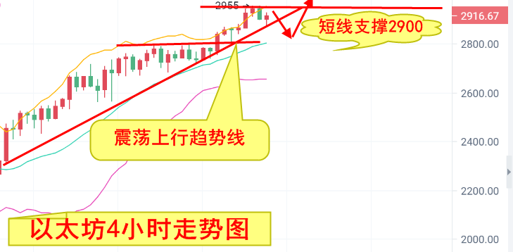 5.2-比特币回归遇阻,以太坊强势突破3000见2 5.2-比特币回归遇阻,以太坊强势突破3000见2