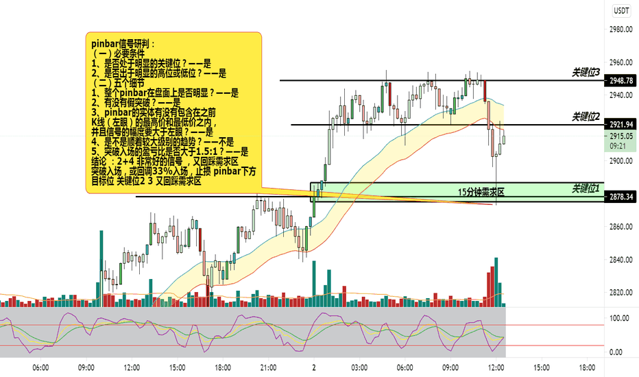2021-5-2 ETH 关键位 pinbar 信号明确 2021-5-2 ETH 关键位 pinbar 信号明确
