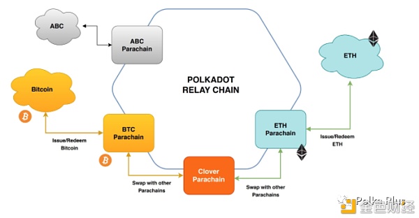 Polkadot上用于构建DApp的前5个智能合约平台（开发人员指南）3