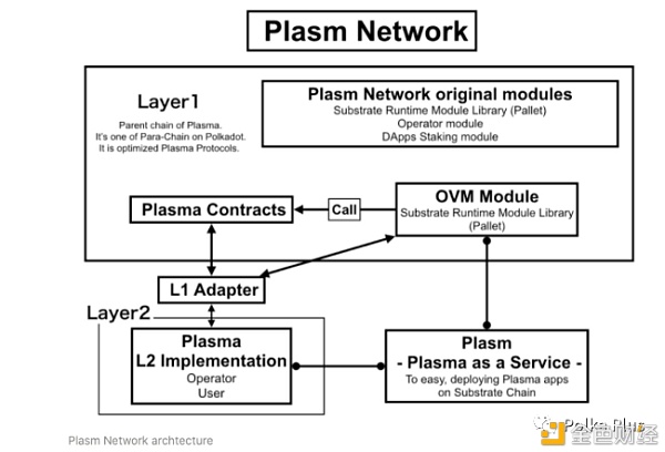 Polkadot上用于构建DApp的前5个智能合约平台（开发人员指南）7