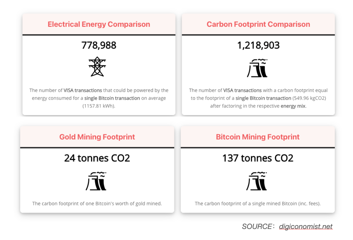 POS + NFT 能否扛起区块链减排大旗？1