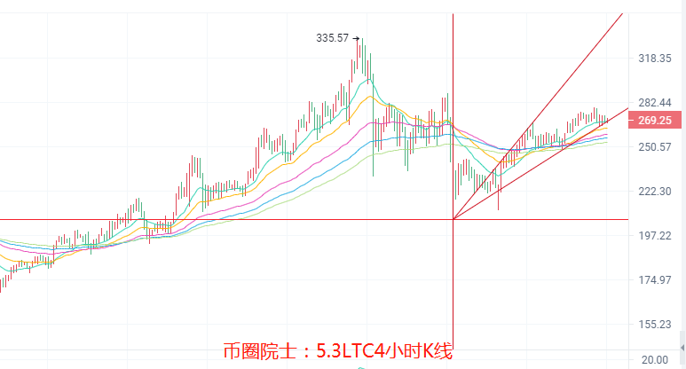 币圈院士:5.3BTC,ETH,LTC,DOT.FIL,DOGE行情分析操作建议4 币圈院士:5.3BTC,ETH,LTC,DOT.FIL,DOGE行情分析操作建议4
