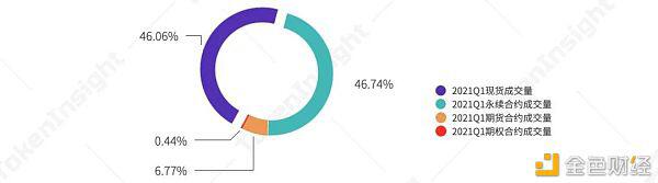 2021年第一季度研究报告：永续合约超过去年数字资产衍生品交易量2