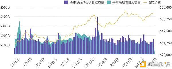 2021年第一季度研究报告：永续合约超过去年数字资产衍生品交易量4