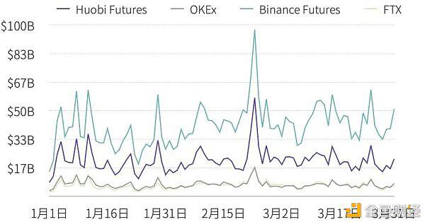 2021年第一季度研究报告：永续合约超过去年数字资产衍生品交易量12