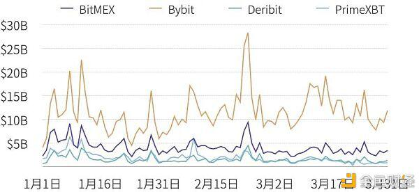 2021年第一季度研究报告：永续合约超过去年数字资产衍生品交易量13