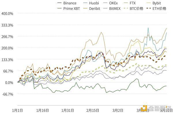 2021年第一季度研究报告：永续合约超过去年数字资产衍生品交易量15