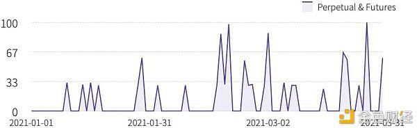 2021年第一季度研究报告：永续合约超过去年数字资产衍生品交易量23