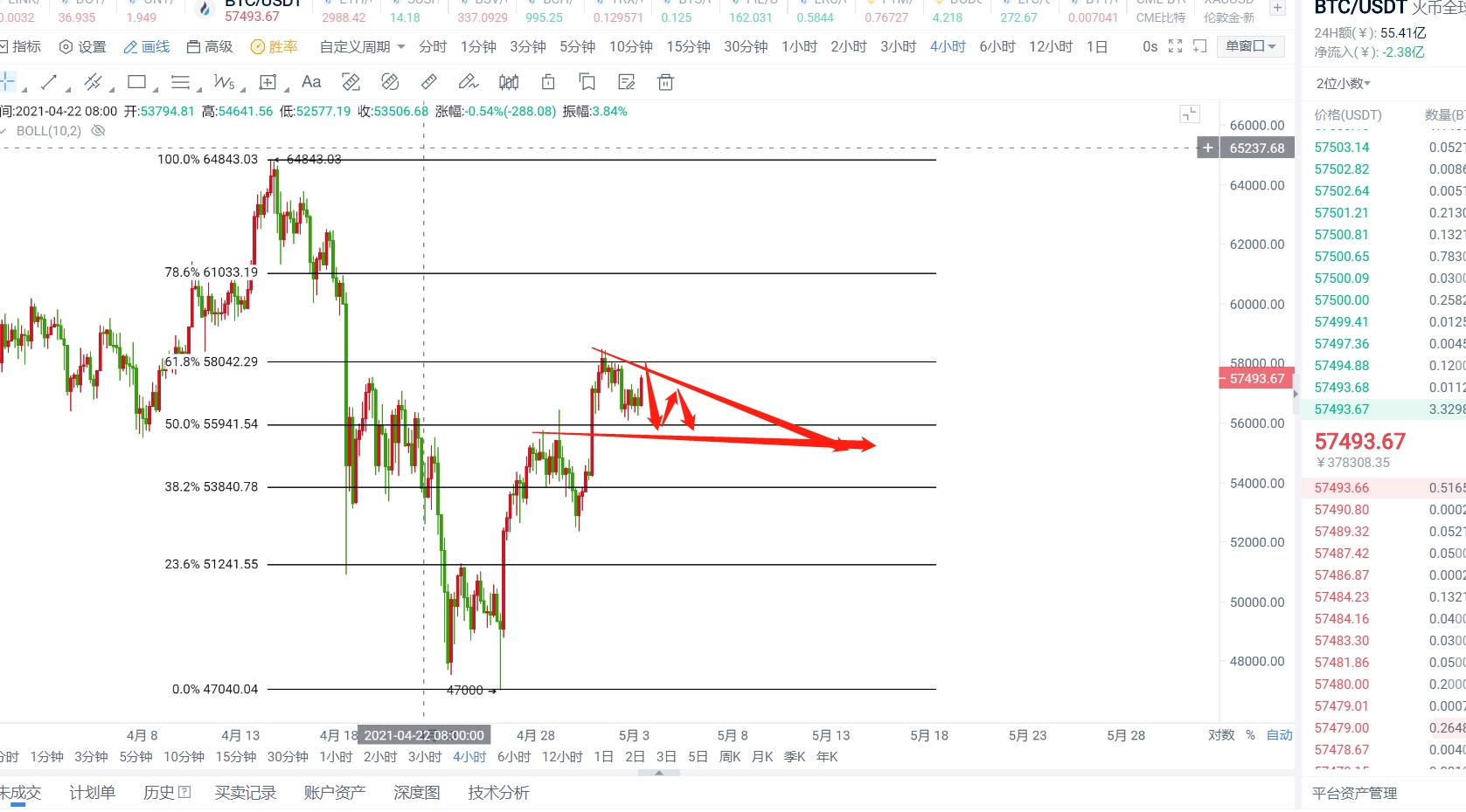 5.3 比特币早间行情走势及操作思路