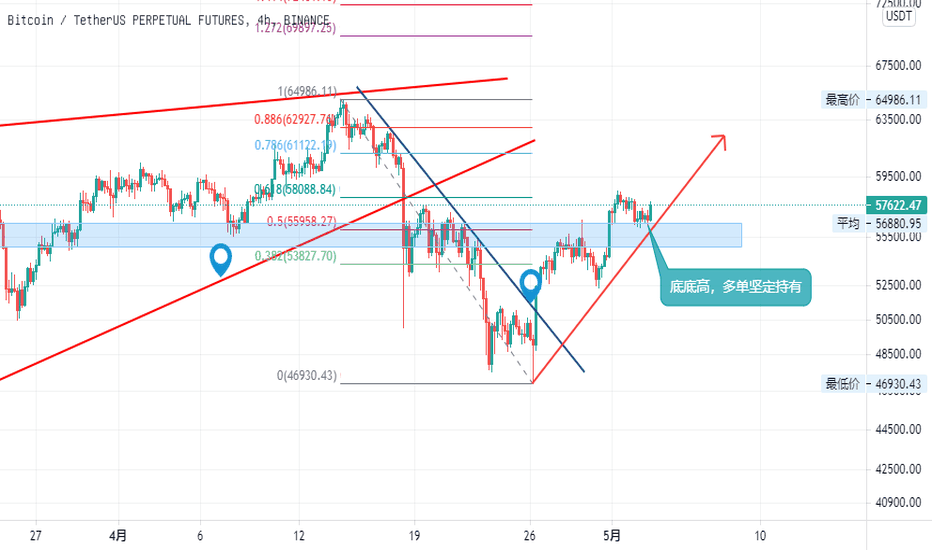 BTC1小时图孕线上破,日图呈现底底高形态,继续看多 BTC1小时图孕线上破,日图呈现底底高形态,继续看多