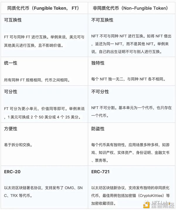 同质化代币和非同质化代币、ERC-20 、ERC-721和ERC-1155的区别1