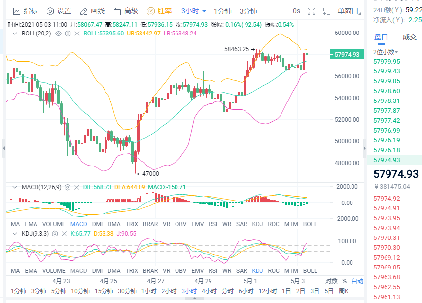 小智说币:以太坊突破三千大关 是否还能继续突破3100 且看分析 小智说币:以太坊突破三千大关 是否还能继续突破3100 且看分析