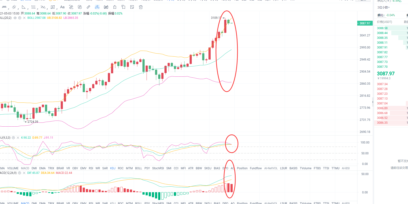 江神解币：5-3 ETH行情点位走势分析：姨太强势上涨