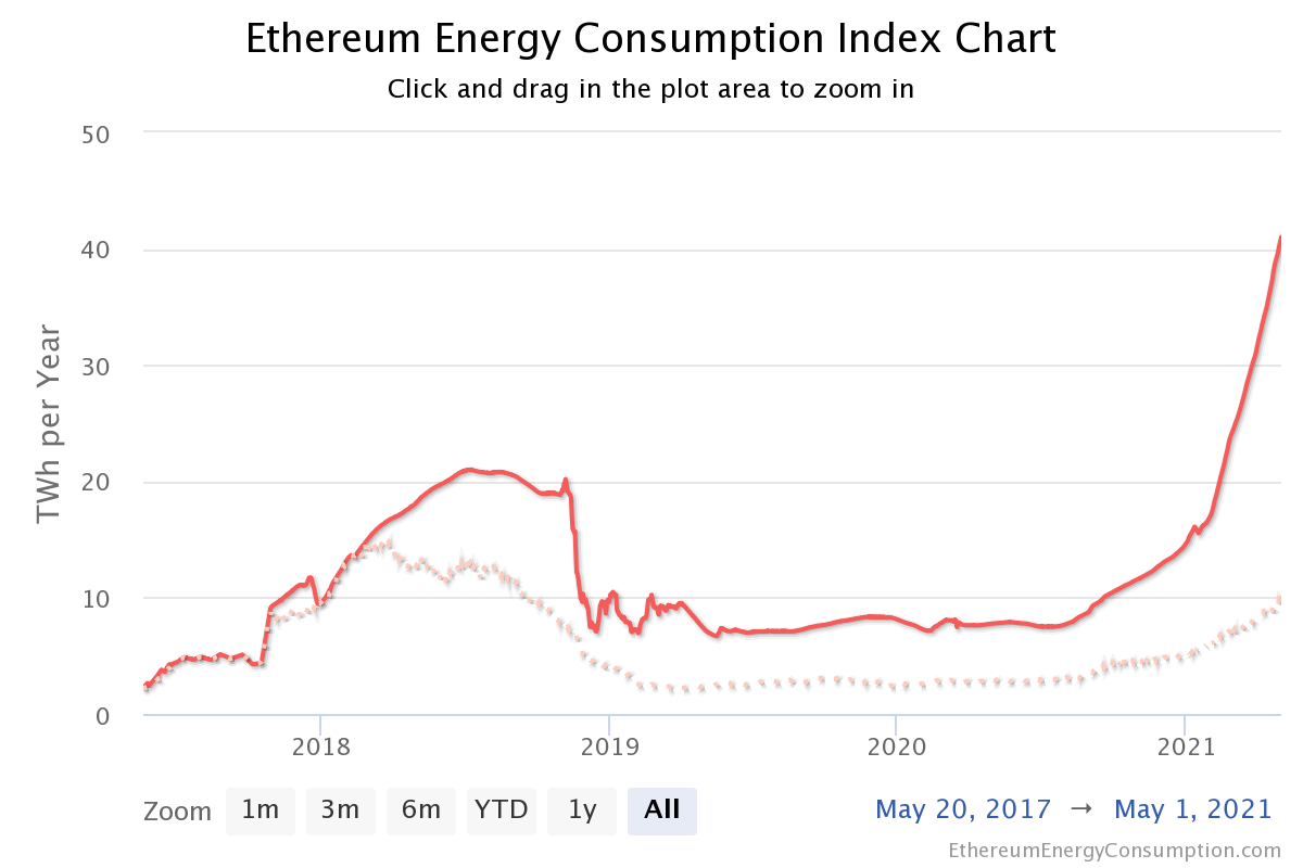 POS+NFT能否扛起区块链减排的大旗？