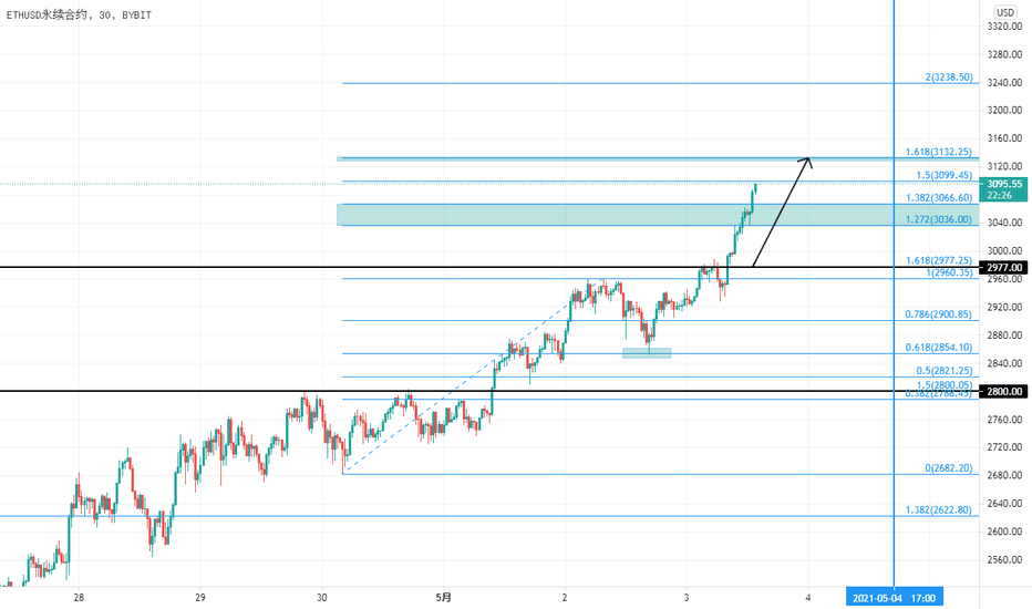 5月3日：ETH多头目标评估