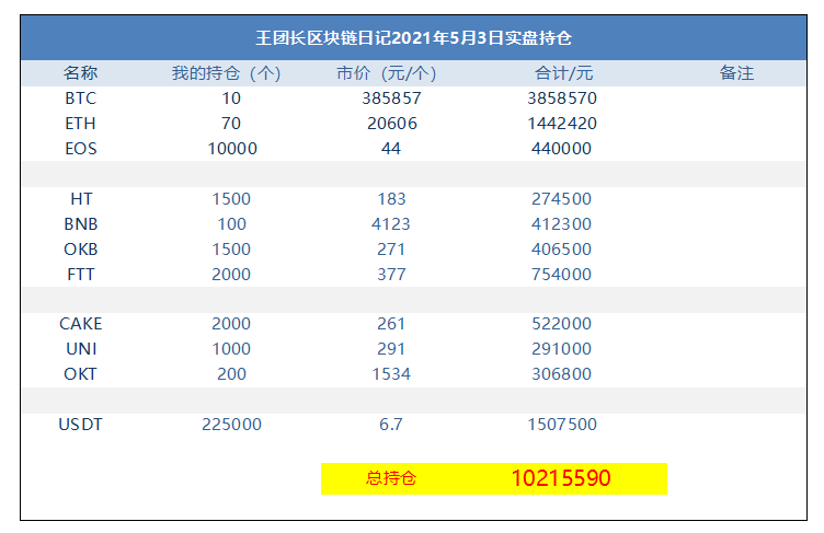 王团长区块链日记1271篇：1千零21万5千5百九十元整