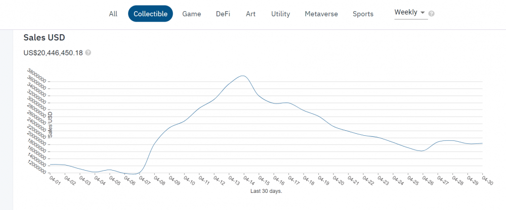 NFT市场正在升温。会是NFT吗？4