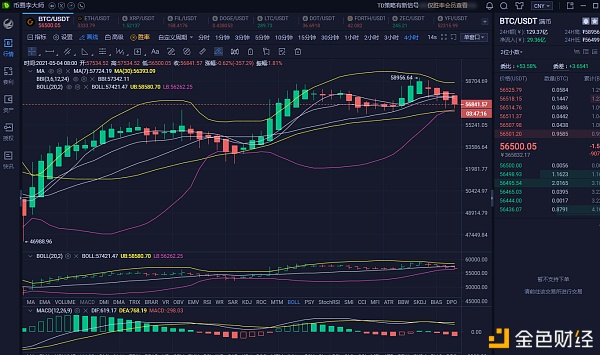 币圈李大师：5.4早间以大饼太行情分析及操作策略 冲刺止盈1000单