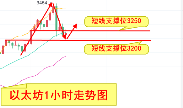 钱楚基-5.4以太坊走出独具一格的风格,比特币一路等待其上车同行2 钱楚基-5.4以太坊走出独具一格的风格,比特币一路等待其上车同行2