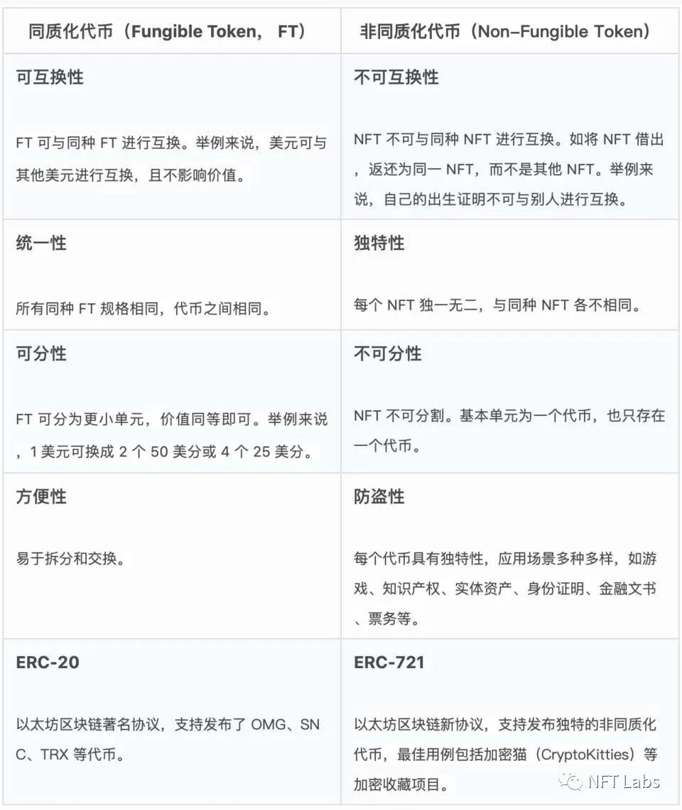 同质令牌与非同质令牌与erc-20的区别1
