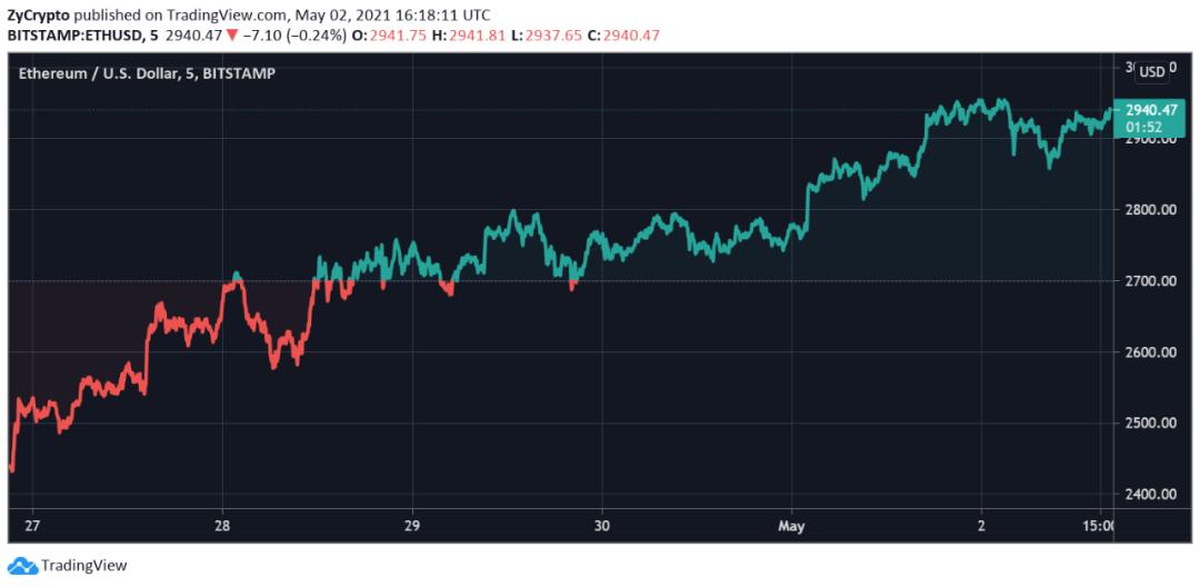 为什么越来越多的机构投资者开始押注eth? 为什么越来越多的机构投资者开始押注eth?