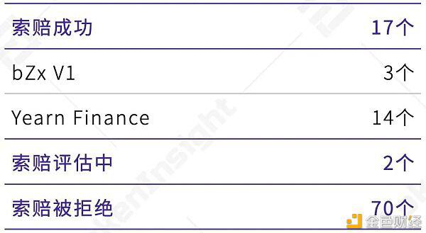 在第一季度,defi保险只覆盖了defi总锁定价值的0.69%3 在第一季度,defi保险只覆盖了defi总锁定价值的0.69%3