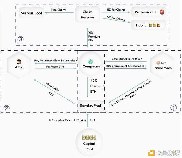 在第一季度,defi保险只覆盖了defi总锁定价值的0.69%5 在第一季度,defi保险只覆盖了defi总锁定价值的0.69%5