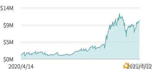 在第一季度,defi保险只覆盖了defi总锁定价值的0.69%6 在第一季度,defi保险只覆盖了defi总锁定价值的0.69%6