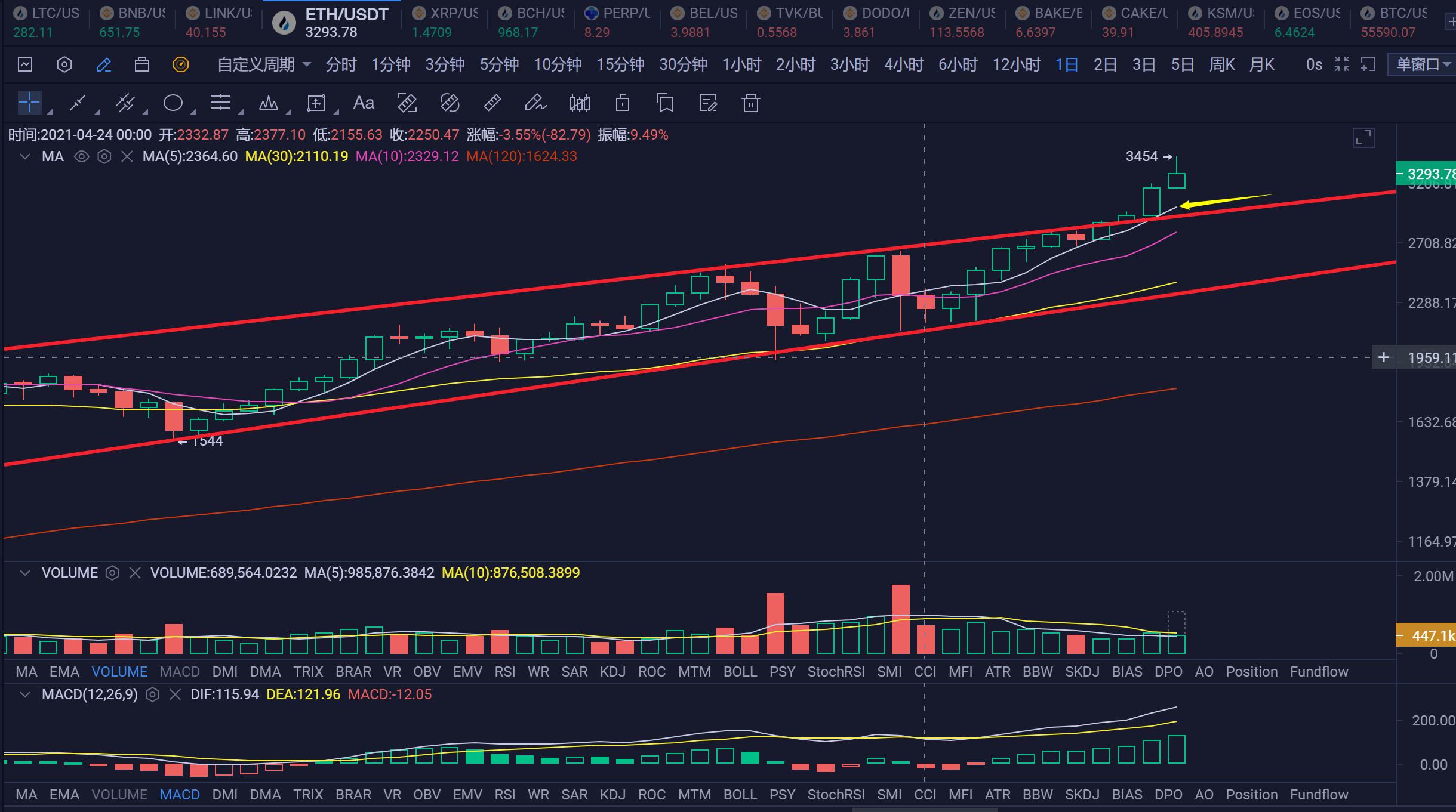 [分析师看后市]市场处于高位！我还能上车吗？1