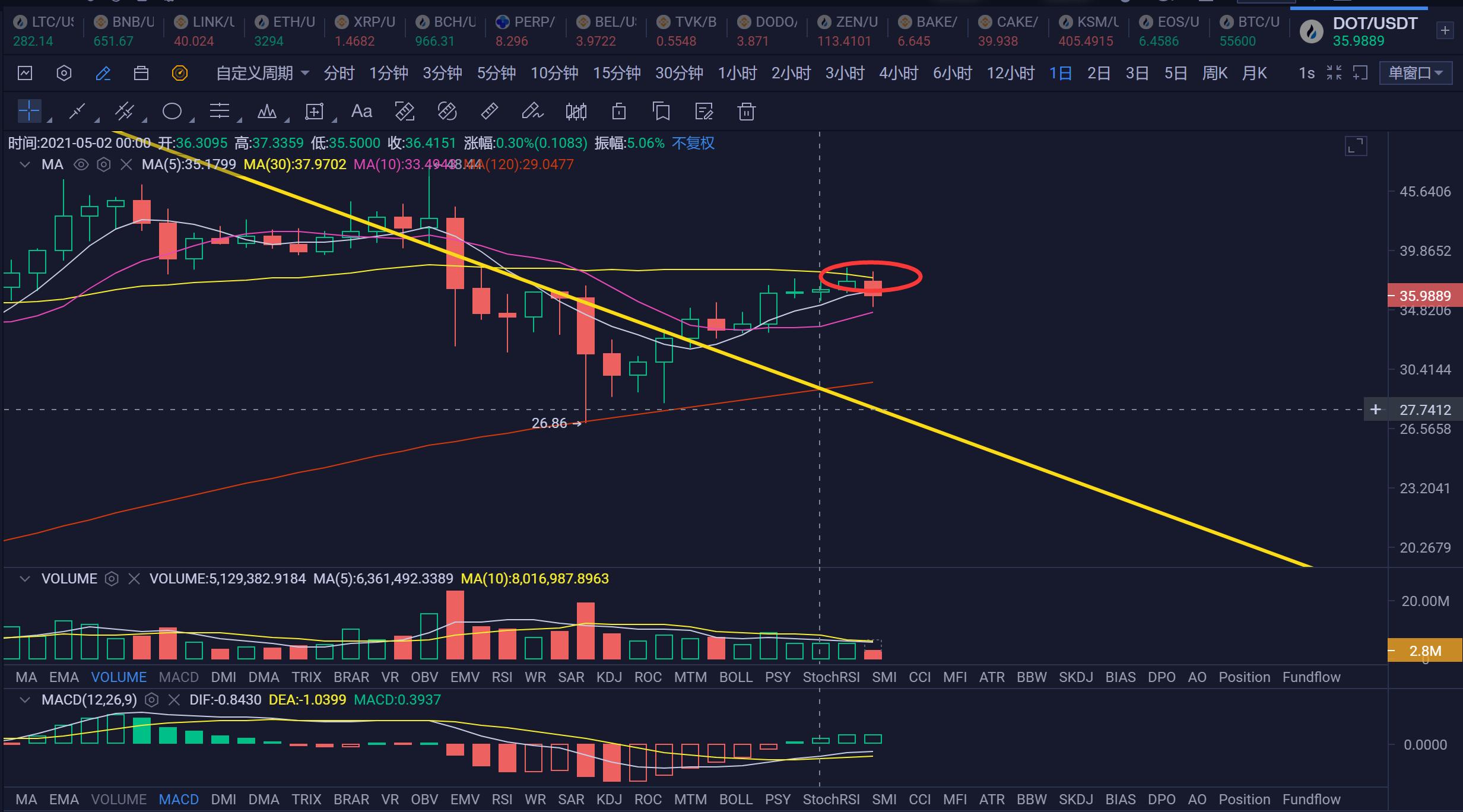 [分析师看后市]市场处于高位！我还能上车吗？3