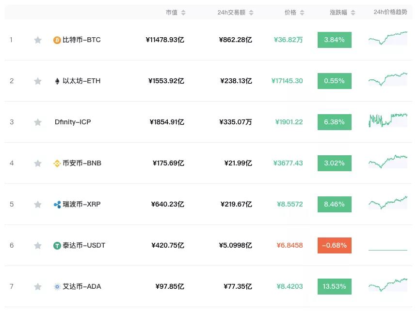 dfinity能否成为以太坊和filecoin之后的新黑马？