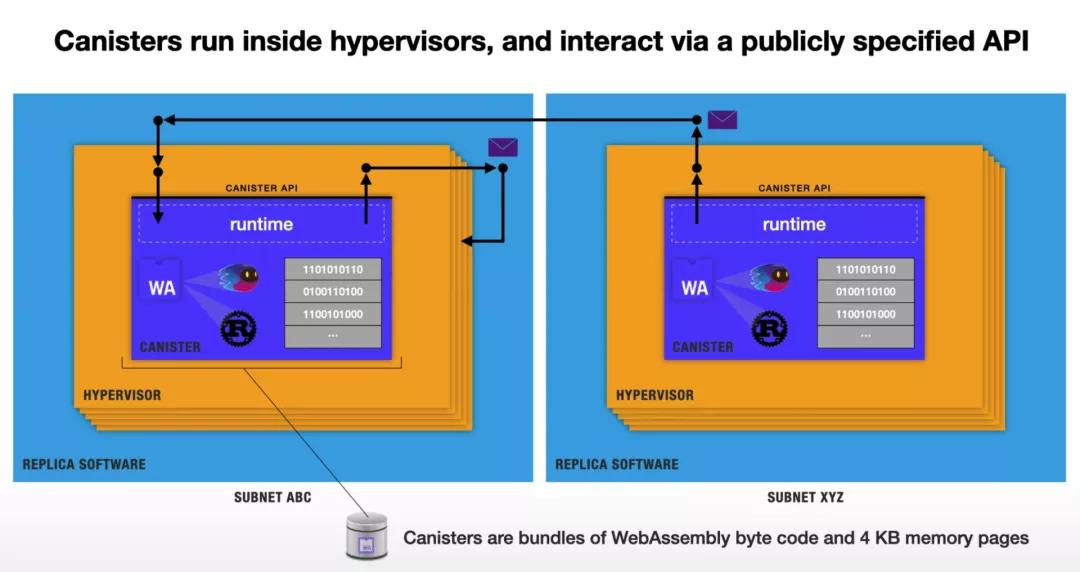 dfinity能否成为以太坊和filecoin之后的新黑马？3