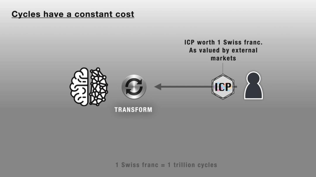 dfinity能否成为以太坊和filecoin之后的新黑马？5