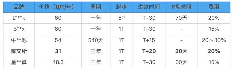 网上再创新高，顶级机构疯狂囤货，奇亚还有机会挖掘吗？3