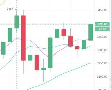 陈楚初:以太坊价格强势上行 再度突破有望冲击3500一线1 陈楚初:以太坊价格强势上行 再度突破有望冲击3500一线1