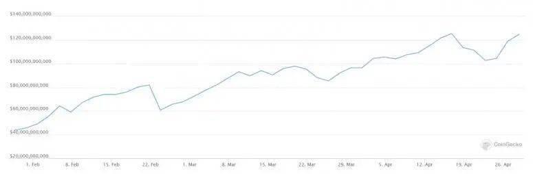Defi现在是一个价值1000亿美元的产业