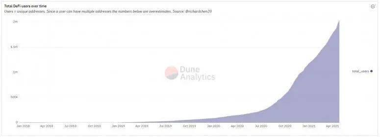 Defi现在是一个价值1000亿美元的产业2