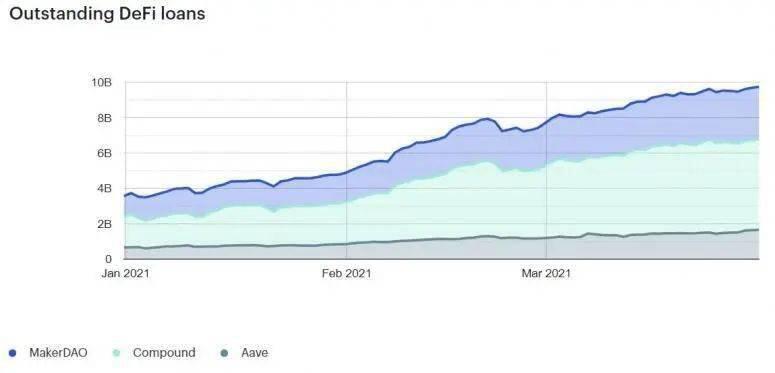 Defi现在是一个价值1000亿美元的产业3