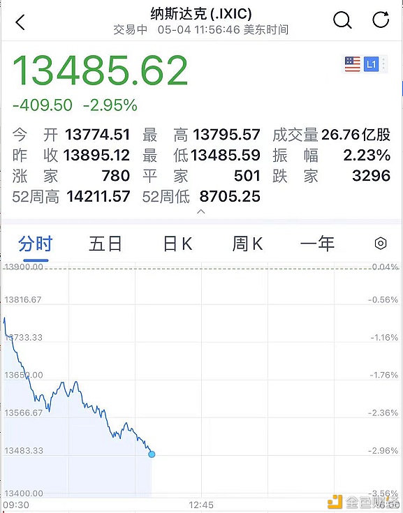 狗狗币又火了 飙涨50% 今年暴涨100倍