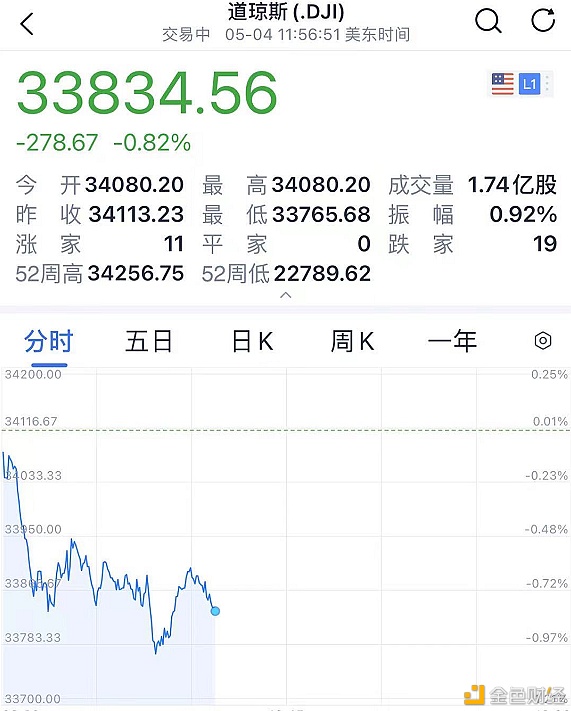 狗狗币又火了 飙涨50% 今年暴涨100倍1