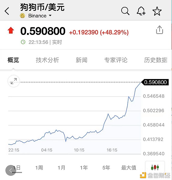 狗狗币又火了 飙涨50% 今年暴涨100倍2