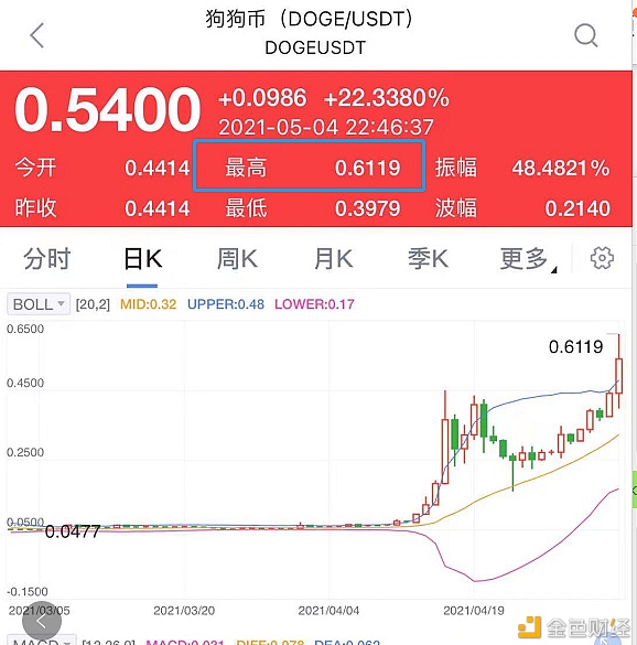 Dogecoin in RMB多少钱（一手Dogecoin多少钱）