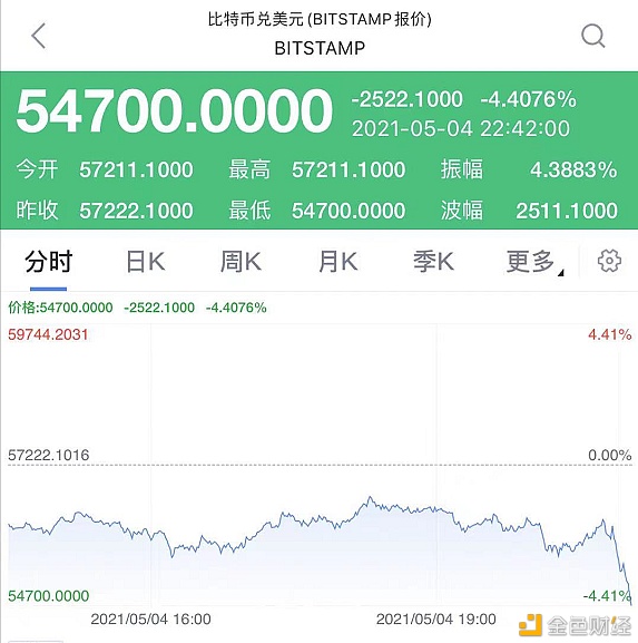 狗狗币又火了 飙涨50% 今年暴涨100倍5