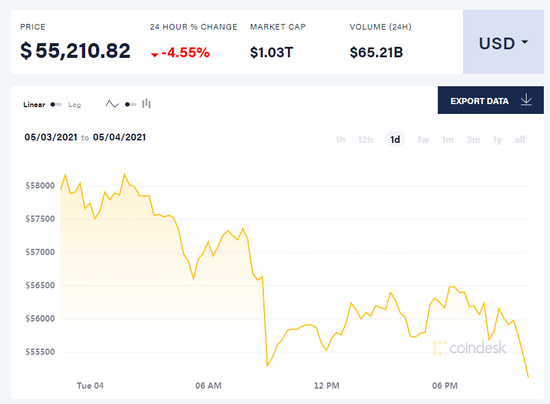 加密货币走势分化：比特币横盘 狗狗币盘中暴涨超50%