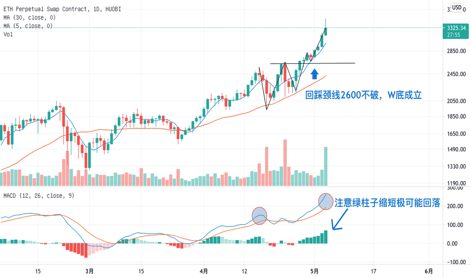 以太坊强势拉升,短期切勿逆市做空 以太坊强势拉升,短期切勿逆市做空