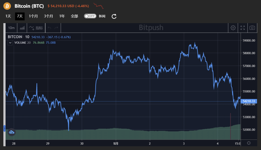 美国财长耶伦称利率可能“不得不”上升，市场反应剧烈，现在没有足够的加密货币监管框架1
