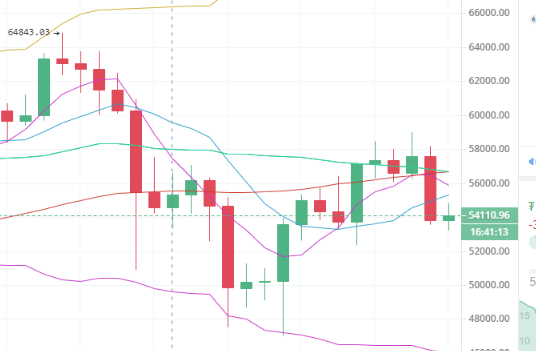 陈楚初:比特币再度破位下行 日内谨防行情持续走低 陈楚初:比特币再度破位下行 日内谨防行情持续走低